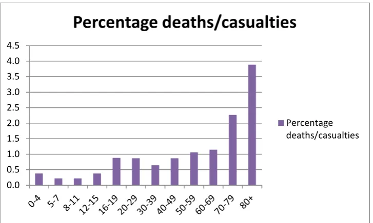 Figure 5: Percentage of deaths per casualty across age groups, all road users, Great Britain  (DfT, 2014) 