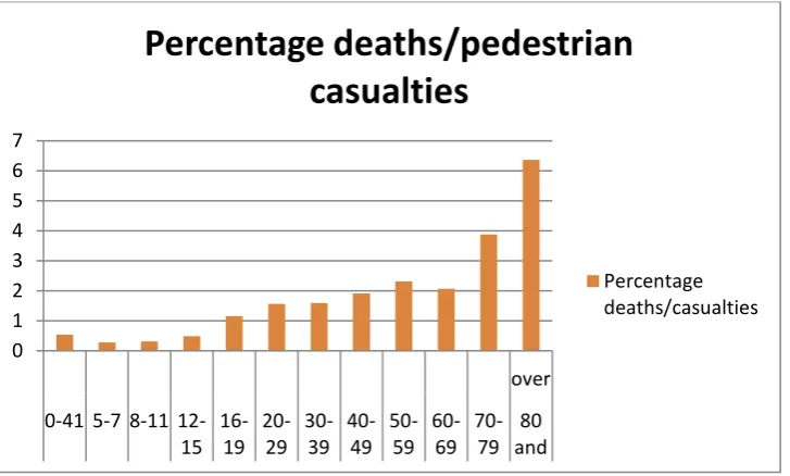 Figure 7: Casualty rates for drivers by age and types of casualty (KSI = killed or seriously injured) (Mitchell, 2012)