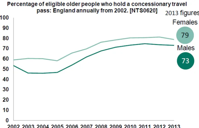 Figure 9: Take-up of concessionary travel schemes by gender: in England (NTS, 2014) 