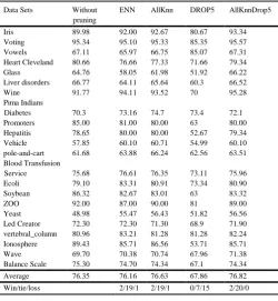 TABLE II: EMPIRICAL RESULTS COMPARING PREDICTIVE ACCURACY USING ALLKNN ENN, DROP5 AND ALLKNNDROP5 PREPRUNING WITH CN2