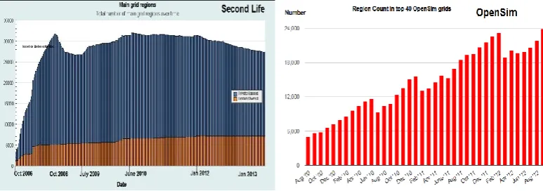 Fig. 2.1 (right image, obtained from [35]) shows the growth of OpenSim regions in the most popular 40 grids
