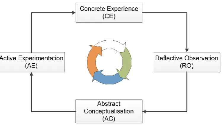 Figure 2.6: The Kolb’s model of experiential learning 