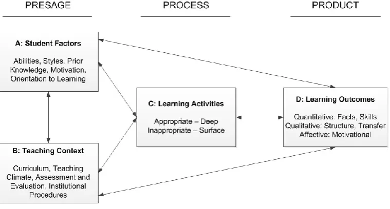 Figure 2.8: The 3P Model of Teaching and Learning (adapted from Biggs, 2001) 