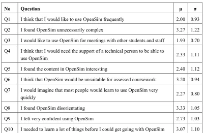 Table 3.7: Modified SUS Questionnaire items and relevant mean and std. dev. 