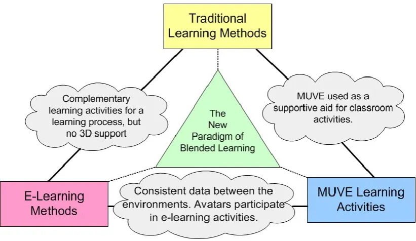 Figure 4.1: High level model to analyse MUVE integration for blended learning with MULEs 