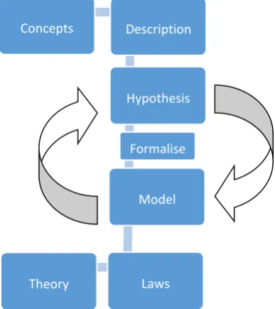 Figure 1.1 Framework for the study of Geographic phenomena 