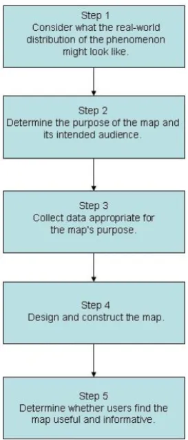 Figure 1.14 Basic Steps for communicating map information to others (Slocum et 