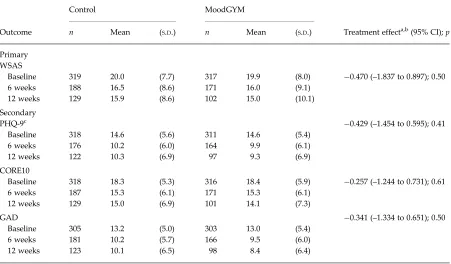 Fig. 1. Box plots of Work and Social Adjustment Scale(WSAS) scores at each time point for the two trial arms.Data represent mean, interquartile range, minimum andmaximum.