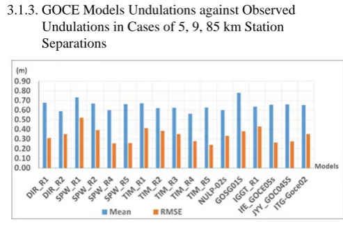 Table 3.  Statistics of the differences between observed and EGM2008 undulations, in cases of 5, 9, 85 km station separations 