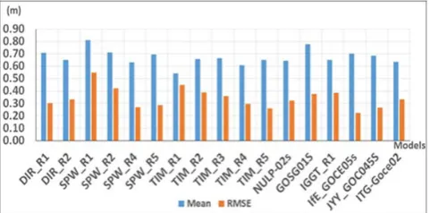 Figure 6.  The mean and RMSE of the differences between observed and GOCE models undulations, case of 9 km 