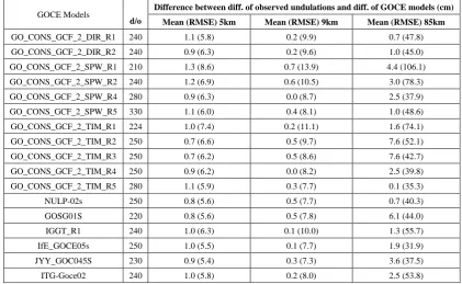 Figure 10.  The mean and RMSE of the differences between observed and GOCE models undulation differences, case of 9 km 