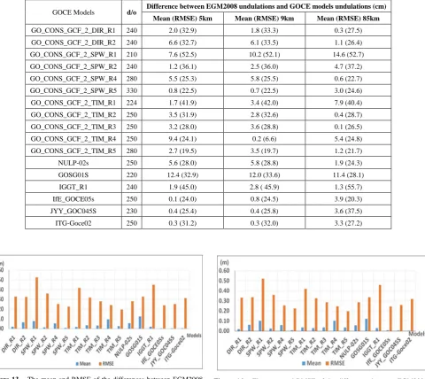Figure 14.  The mean and RMSE of the differences between EGM2008 and GOCE models undulations, case of 9 km 