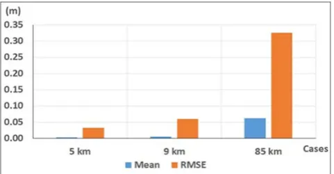 Figure 18.  The mean and RMSE of the differences between EGM2008 and GOCE models undulation differences, case of 9 km 
