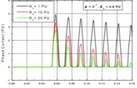 Fig. 2- Variation of 2nd harmonic of phase (A) current with time at different switching angle  Although the amplitude of inrush current has been decreased, but second harmonic first increased and then decreased