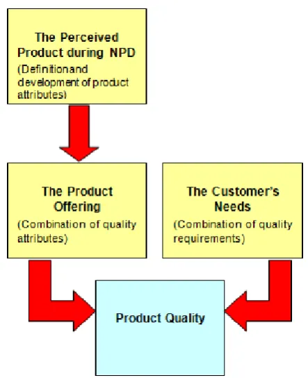 Figure 1 A Framework of a Product’s Quality 