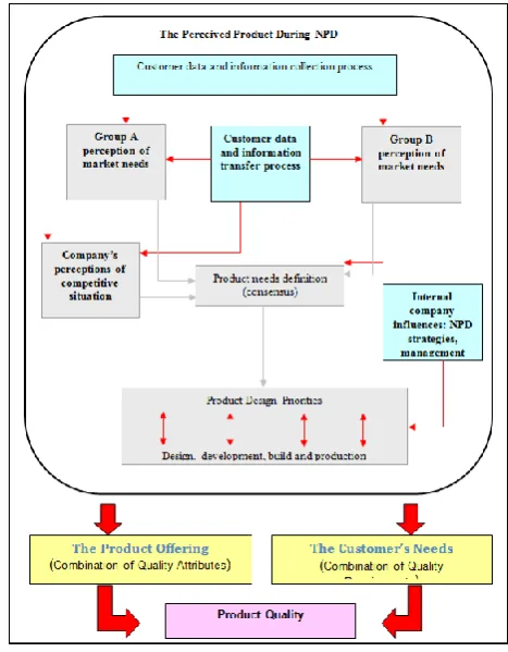 Figure 2 A Model of NPD and Customer Needs Compliance 