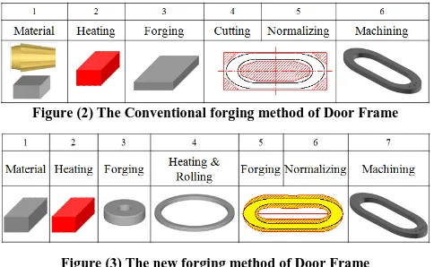 Figure (2) The Conventional forging method of Door Frame 