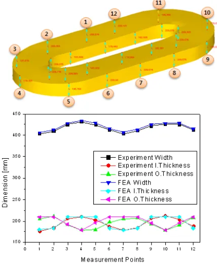 Figure (13) Dimension comparison of analysis and inspection 