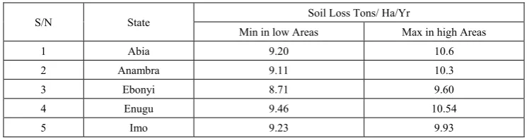 Table 8.  The Distribution of Gully Sites Severity by States 