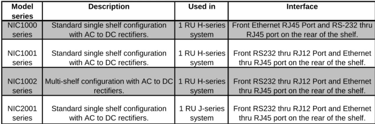 Table 1 provides a list of products that are covered in this manual.  In addition,  the table provides a description of the products and their uses