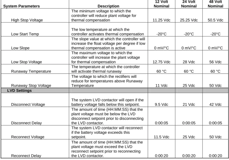 Table 2 - Controller Settings 