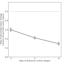 Figure 2. The effect of dot motion on awareness of colorchange. The data show the perceived rate of color change (pointof subjective equality with a static reference stimulus) resultingfrom the dot motion at a range of speeds