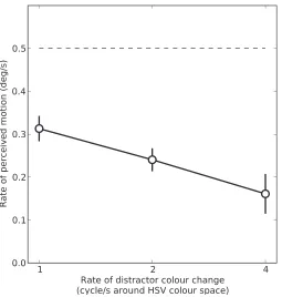 Figure 4. The effect of dot size changes on awareness of motion.The silencing effect is, again, pronounced, with an actualdashed line gives the actual rate of motion
