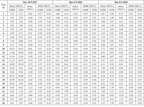 Table 3.  Statistical values of CODE and GTM TEC results for day 7-6-2015 