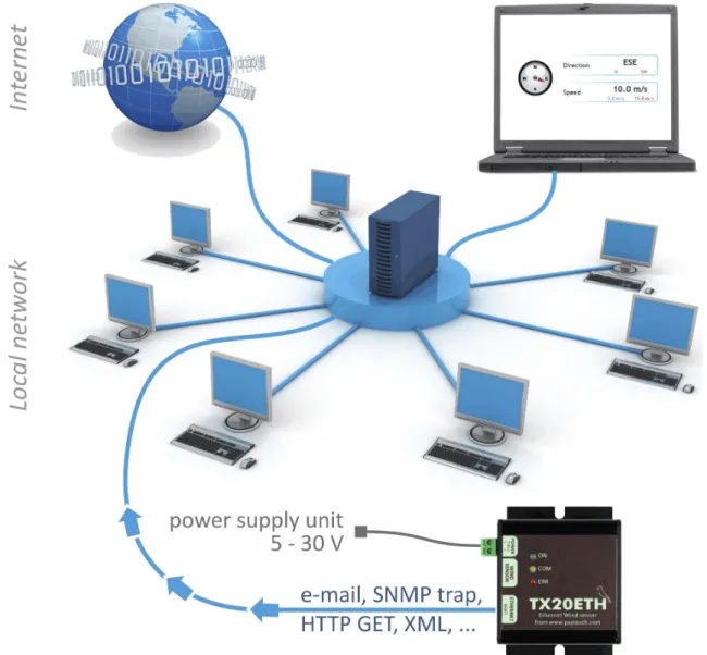 Fig. 1 – Connection and access to TX20ETH within a computer network 