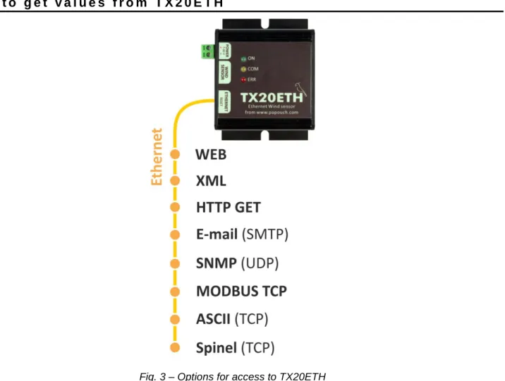 Fig. 3 – Options for access to TX20ETH 