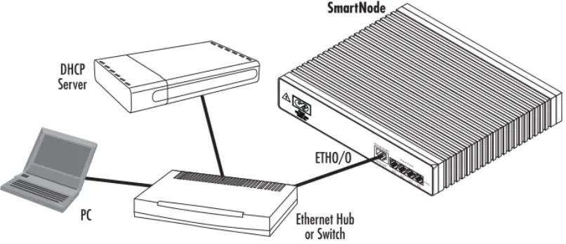 Figure 1. Connecting the SmartNode to your PC through a hub or switch
