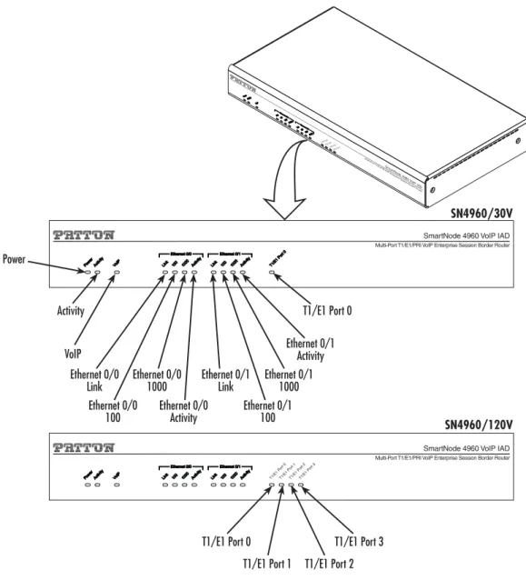 Figure 3 shows SmartNode 4960 front panel LEDs, the LED definitions are listed in table 5.