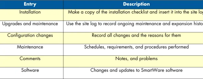 Table 6. Sample site log entries