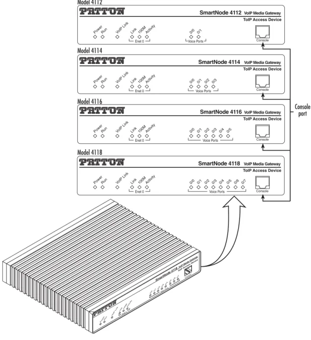 Figure 7. SmartNode 4110 Series front panels