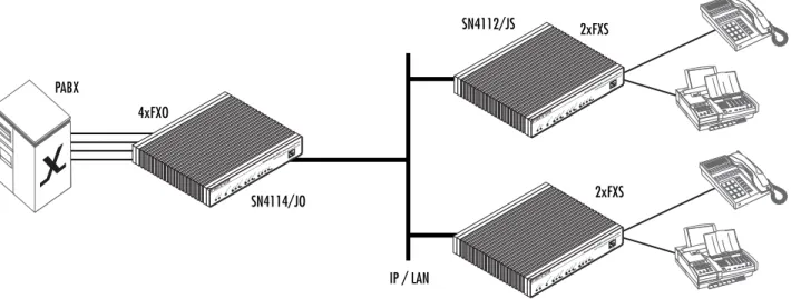 Figure 9. Analog line extension Application—ITSP dial-in access