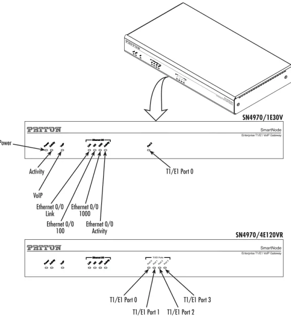 Figure 3 shows SmartNode 4970 front panel LEDs, the LED definitions are listed in table 4.