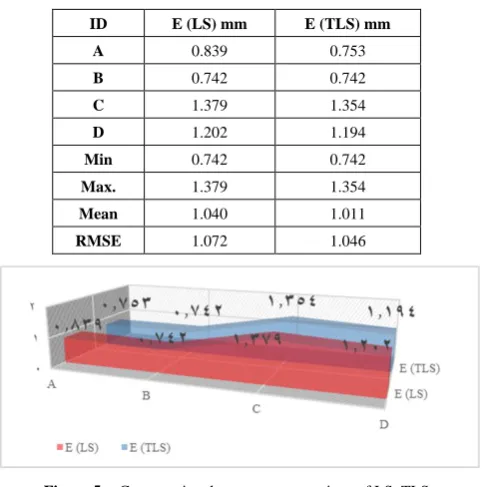 Table 4.  Accuracy Assessment results of Case Study (2) – Short baselines (up to 4km) 