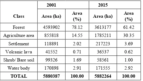 Table 3.  Land cover/ use classes of North Kivu and area calculated from classified images 