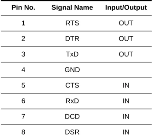 Table 2.1: ACS Console Server Serial Port Pin-out Pin No. Signal Name Input/Output