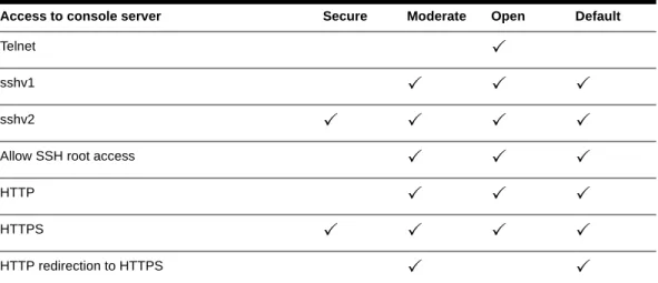 Table 5.1: Wizard - Serial Port Enabled Services for Each Security Profile  
