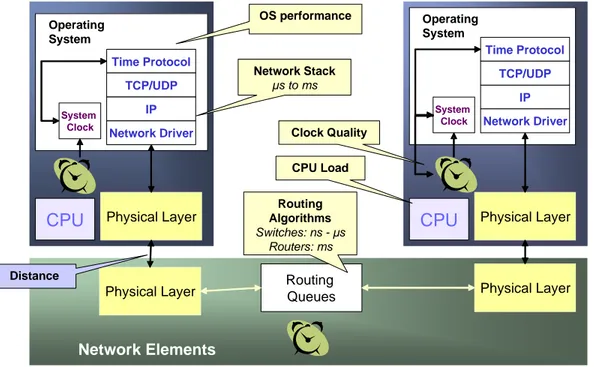 Figure 1  Factors Causing Degradation in Synchronization Accuracy in an Ethernet- Ethernet-based Distributed Network 