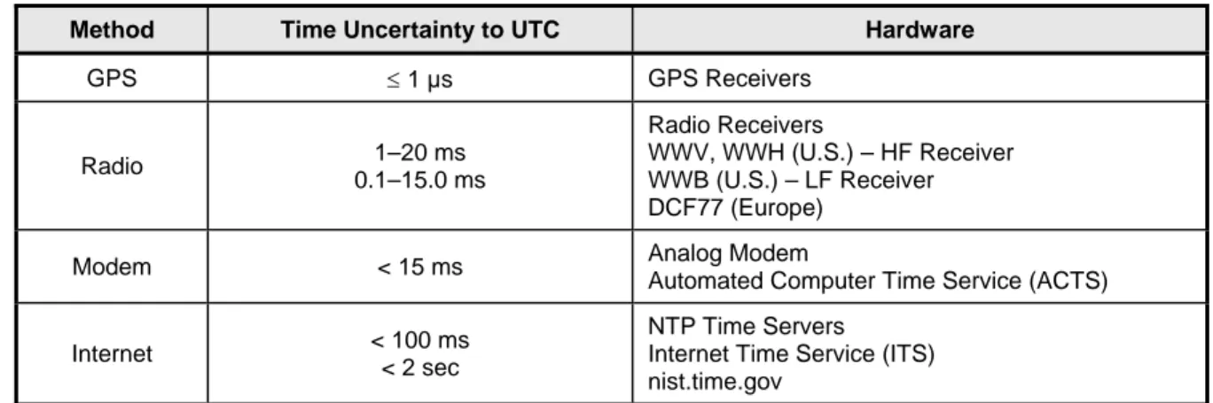 Table 1  Reference Time Sources Receive Time from an Atomic, Traceable UTC  Source  