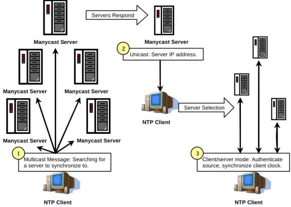 Figure 7  Manycast Mode 