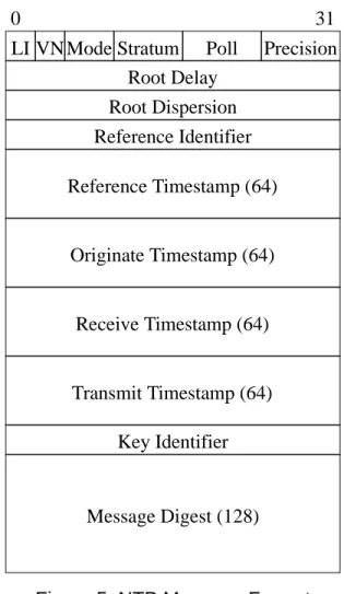 Figure 5. NTP Message Format