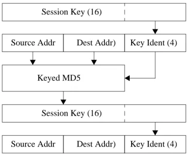 Figure 6. Multicast Authentication