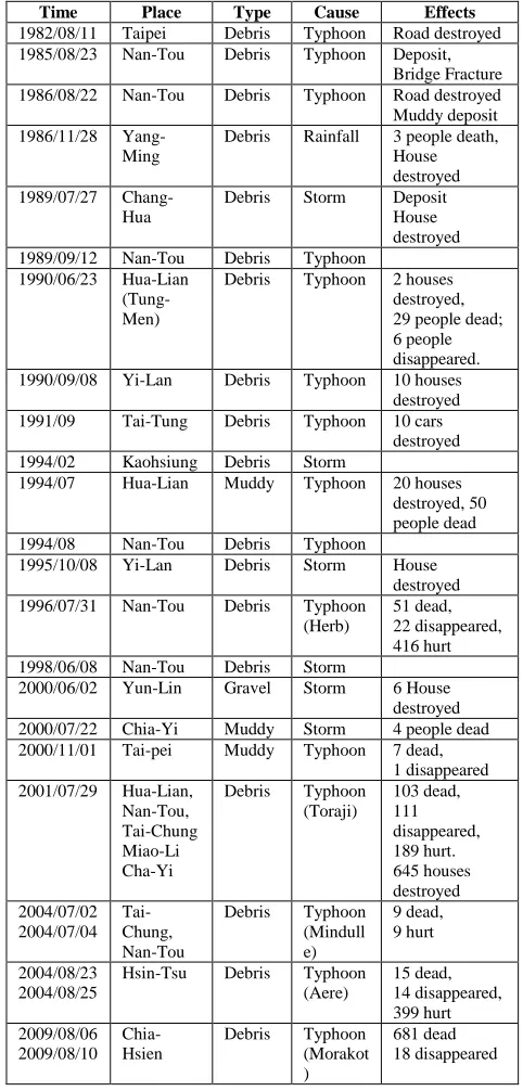 TABLE SOME DISASTERS CAUSED BY DEBRIS FLOWS IN I TAIWAN