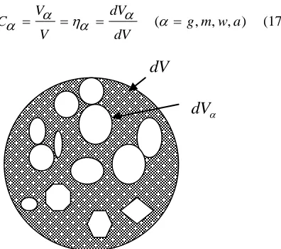 Figure 1 Typical representative element of multi-phase mixture of  debris flow (4,3,2,1 denotes g,m,w,adescribing stone, mud, 