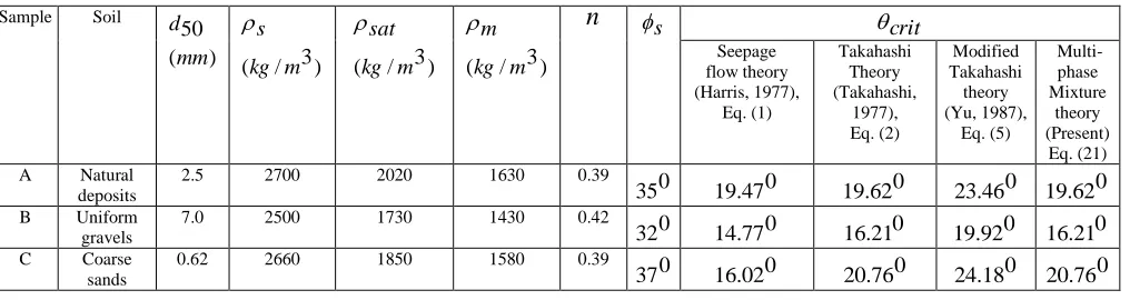 TABLE THREE SAMPLED DEPOSITS AND THEIR CORRESPONDING CRITICAL SLOPE ANGLE BASED ON VARIOUS THEORIESII  