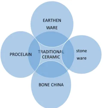 Fig. 2 Types of Traditional Ceramic 
