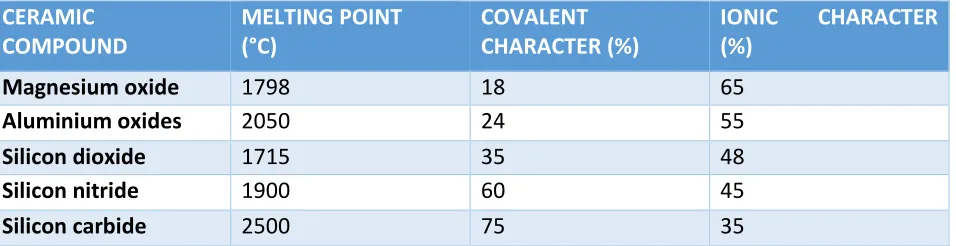 Table 1: Different ceramic types with their characteristics 